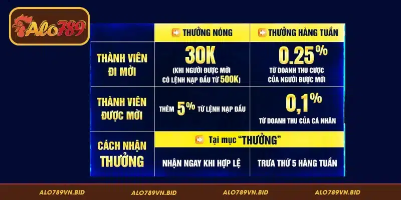 Mời Bạn Bè Nhận Thưởng Cùng Chơi Cực Đã Tại ALO789 3 Hướng dẫn bạn cách tham gia nhận thưởng dễ dàng, chi tiết